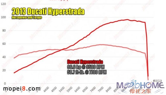 ſĦ܇HyperstradaĦ܇Hypermotard