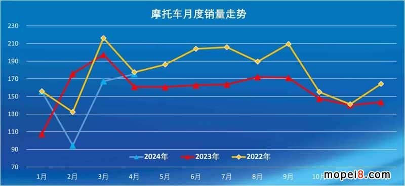 2024年4月份摩托車行業(yè)數(shù)據(jù)簡析