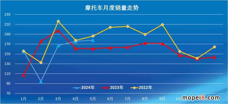 2024年5月份摩托車(chē)行業(yè)數(shù)據(jù)簡(jiǎn)析