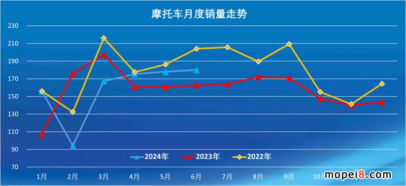 2024年6月份摩托車行業(yè)數(shù)據(jù)簡析