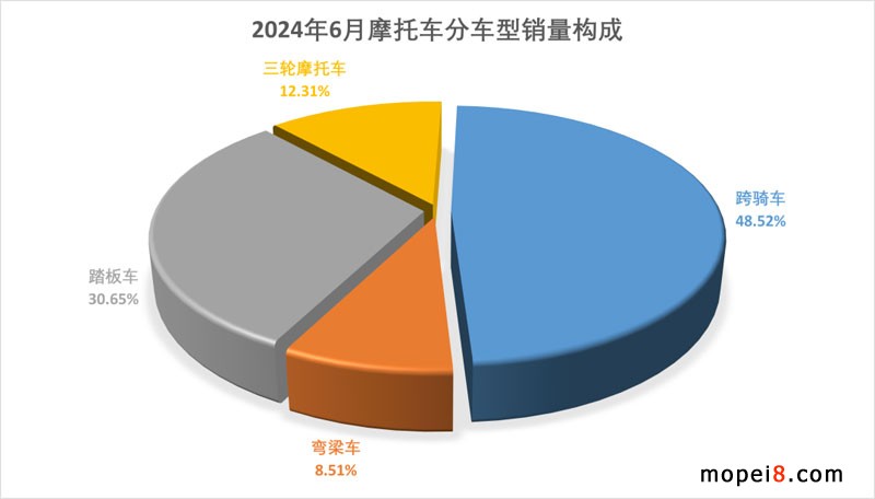 2024年6月份摩托車行業(yè)數(shù)據(jù)簡析