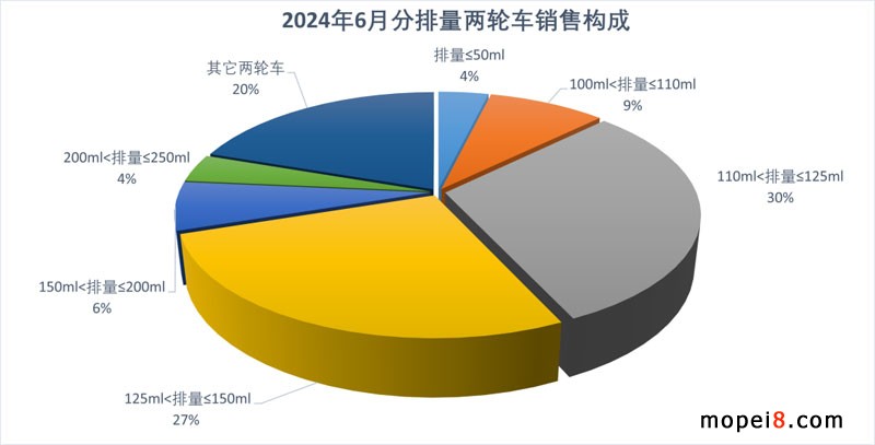 2024年6月份摩托車行業(yè)數(shù)據(jù)簡析