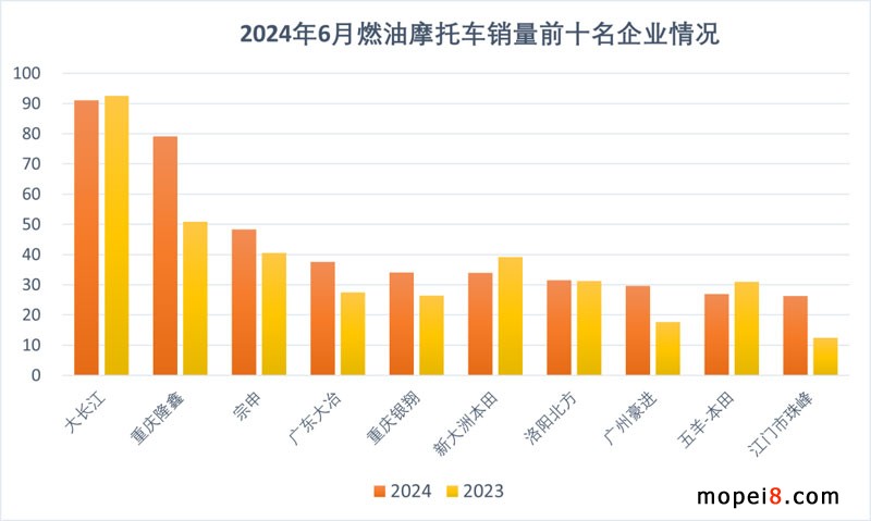 2024年6月份摩托車行業(yè)數(shù)據(jù)簡析