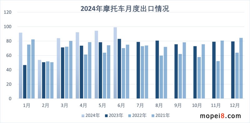 2024年6月份摩托車行業(yè)數(shù)據(jù)簡析