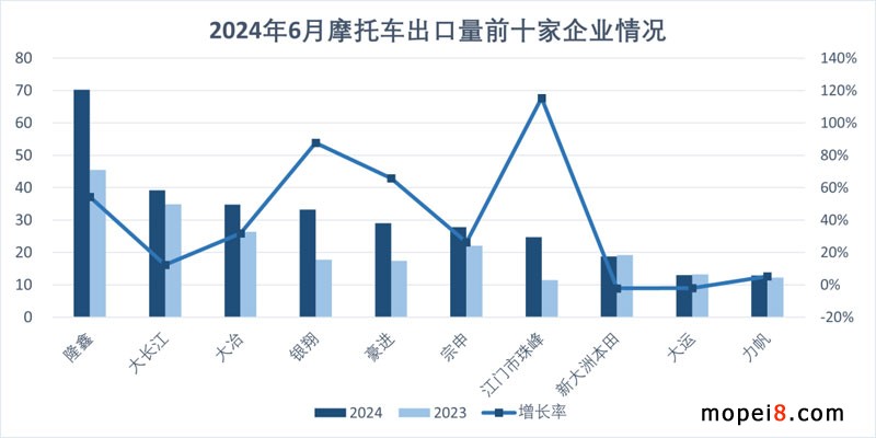 2024年6月份摩托車行業(yè)數(shù)據(jù)簡析