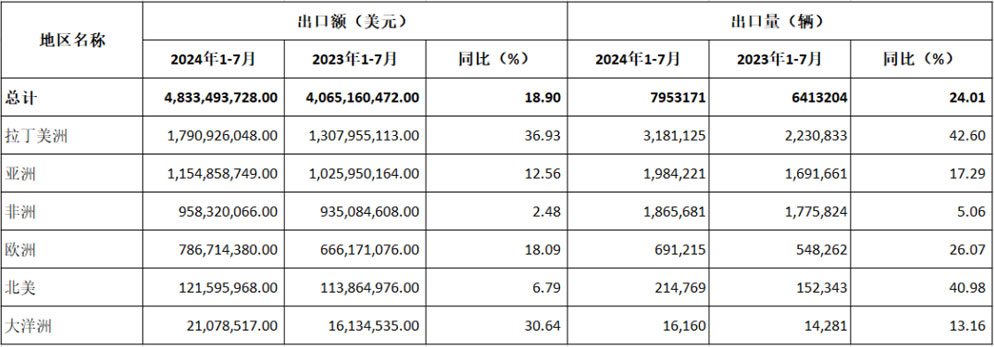 2024年前七月：中國摩托車出口漲勢穩(wěn)定，拉丁美洲成最大增長點