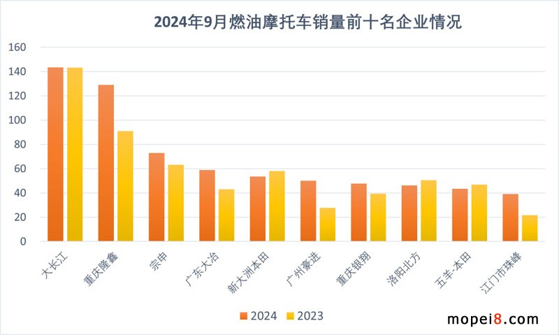 2024年9月份摩托車(chē)行業(yè)數(shù)據(jù)簡(jiǎn)析